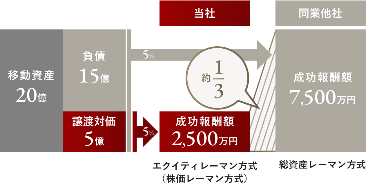 手数料なし