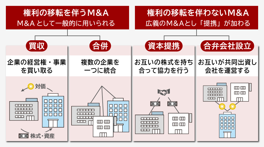 M&Aとは