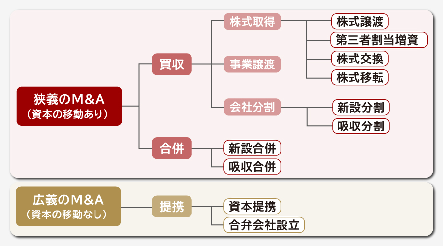 M&Aの9つの手法