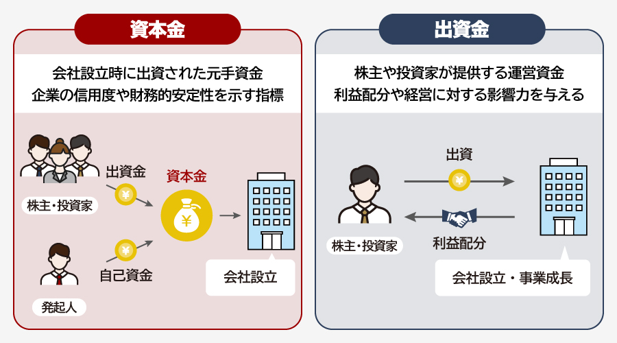 資本金と出資金とは
