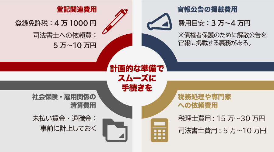 会社をたたむ際に必要な費用