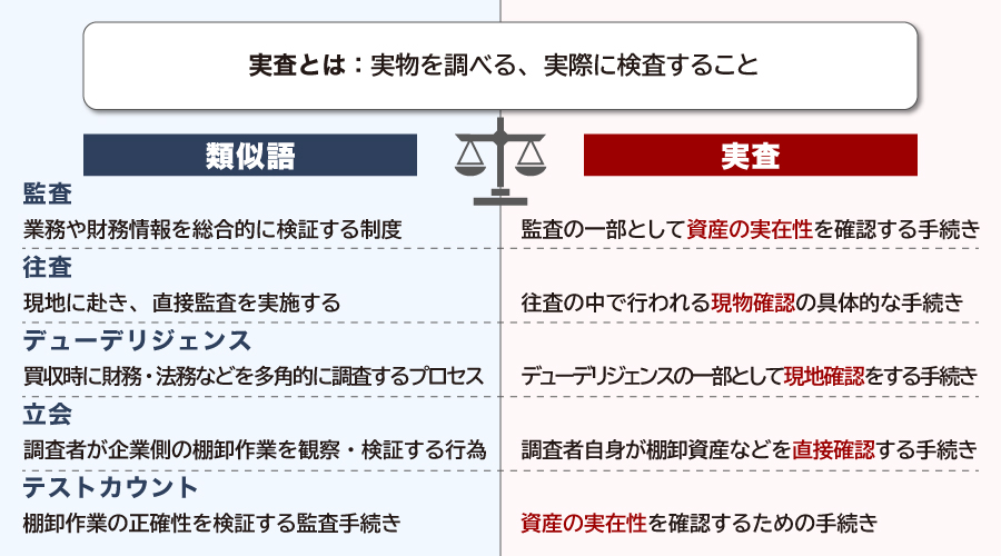 実査と似た言葉の違い