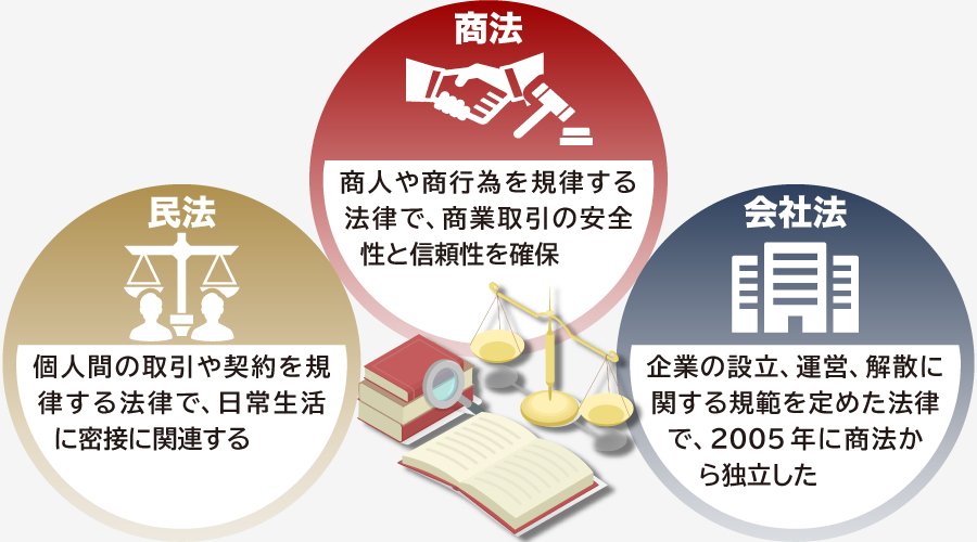 商法とは