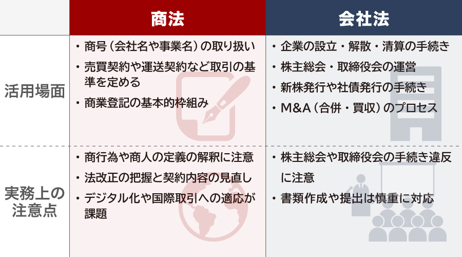商法および会社法の活用場面