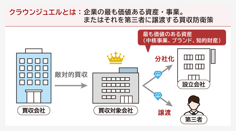 クラウンジュエルとは