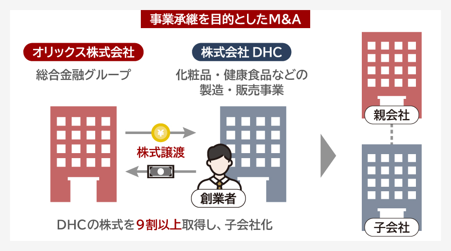 オリックスによるDHC買収の概要
