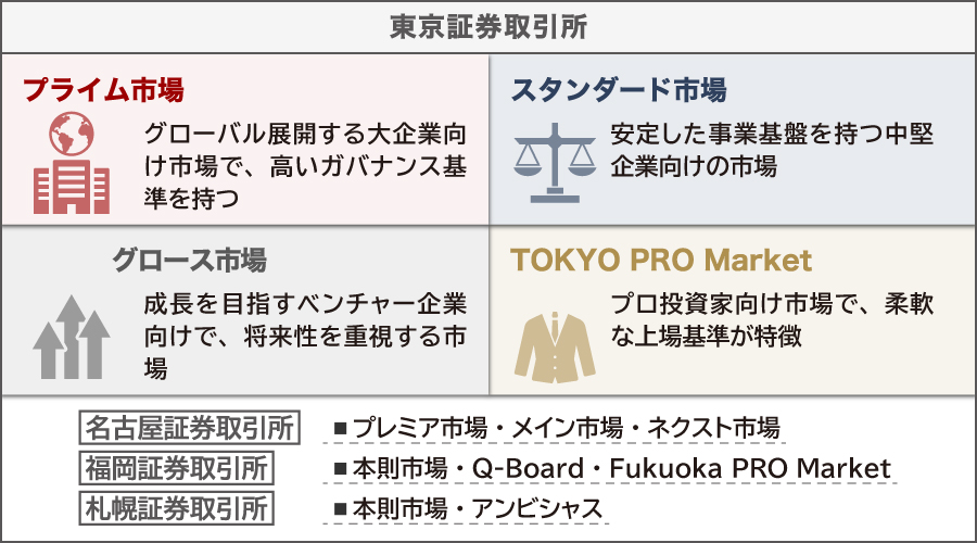 証券取引所の市場区分