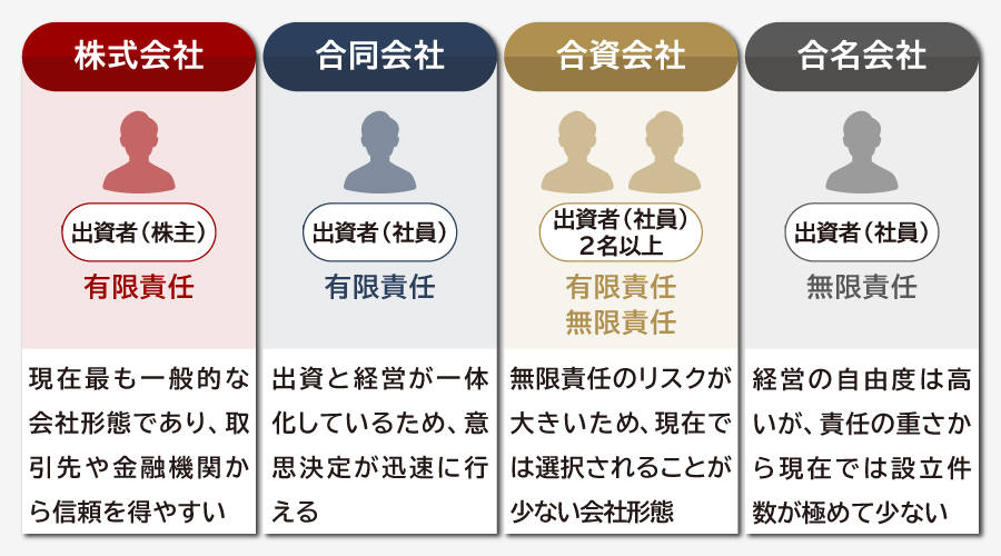 現在設立できる会社の4つの形態と特徴