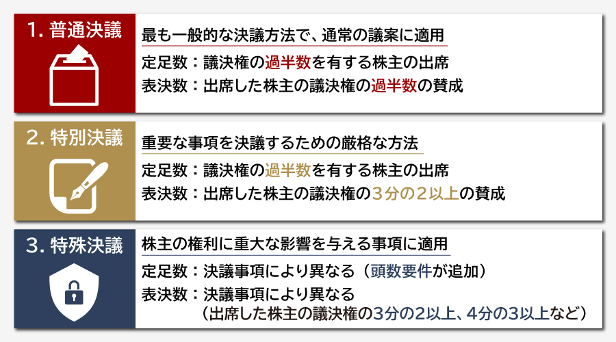 株主総会決議の種類と参加資格の関係