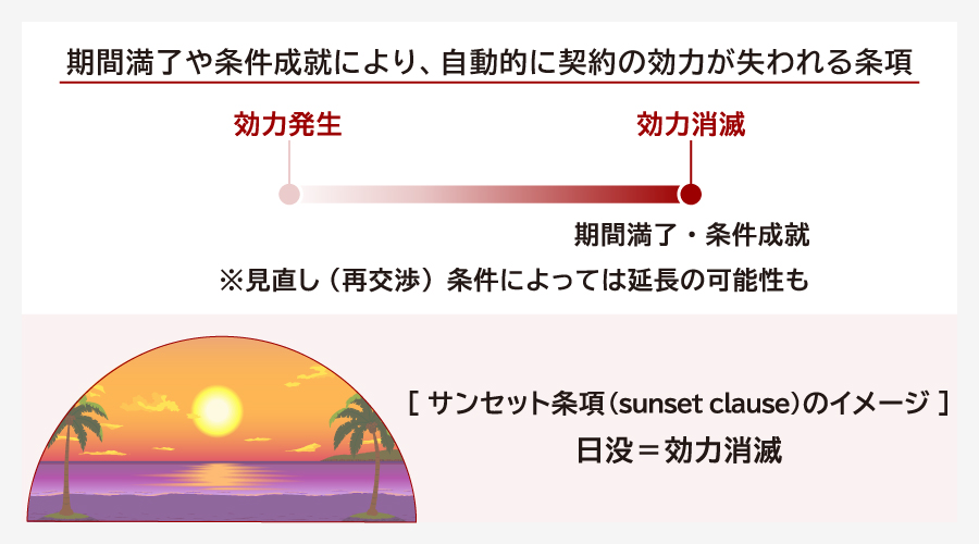 サンセット条項とは