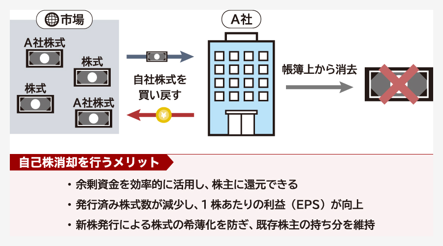 自己株消却とは