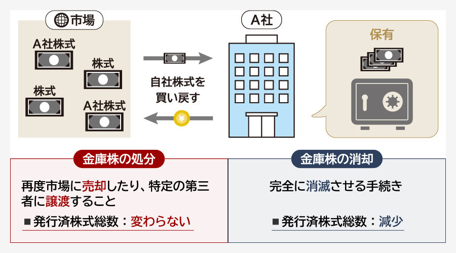 金庫株とは