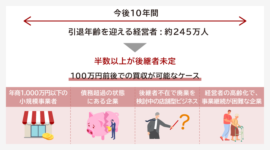100万円で会社が買える現実とは