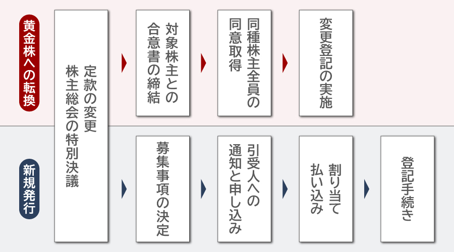 黄金株の発行方法・手順