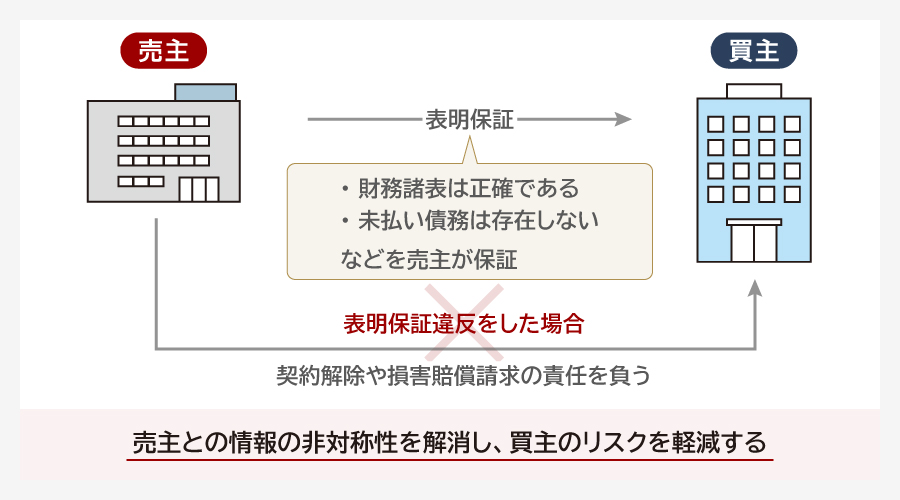 表明保証とは