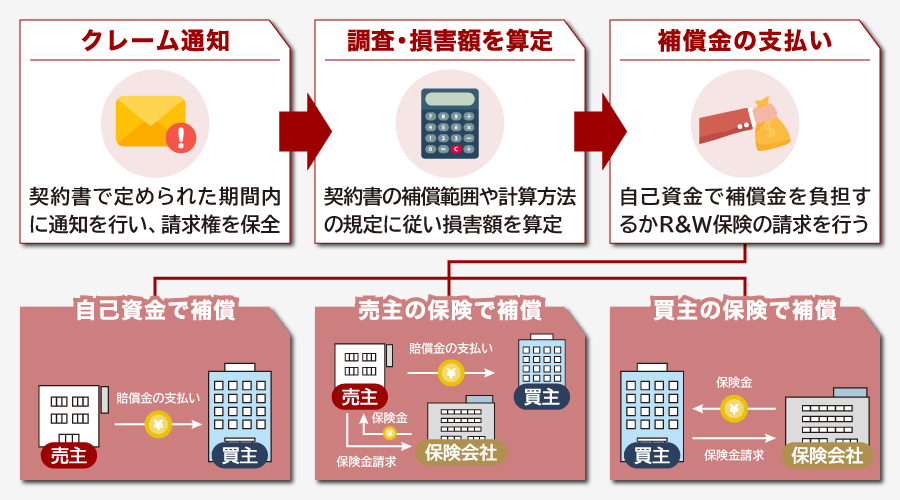 表明保証違反発覚時の対処方法