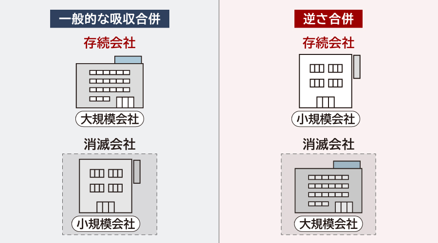 逆さ合併の基本概念