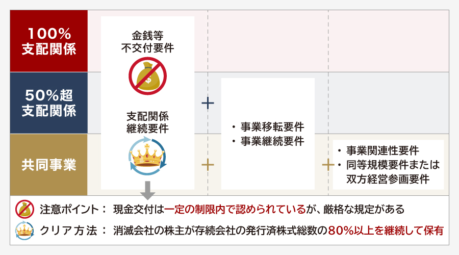 逆さ合併の適格要件