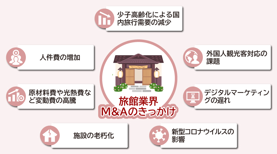 旅館業界の近年の課題 M&A実施のきっかけ