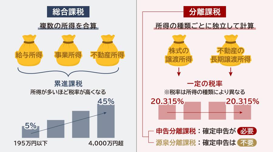 申告分離課税とは