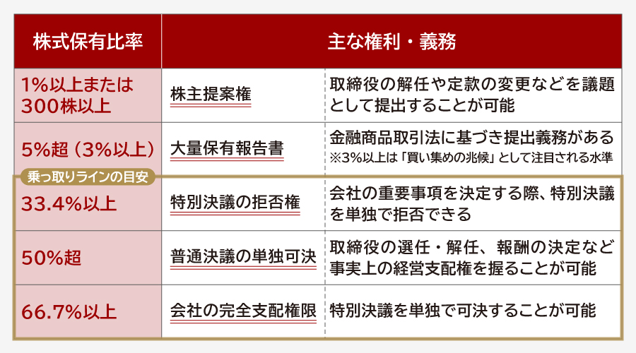 株式保有比率ごとの権限と影響力