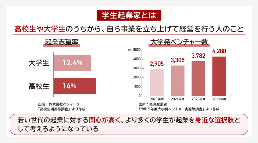 学生起業家とは