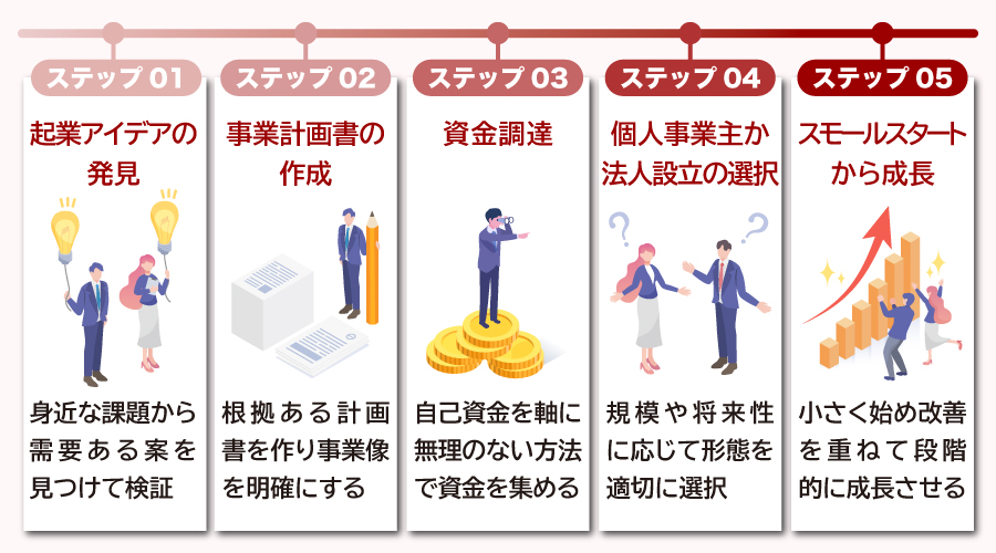 学生起業家になるための5つのステップ