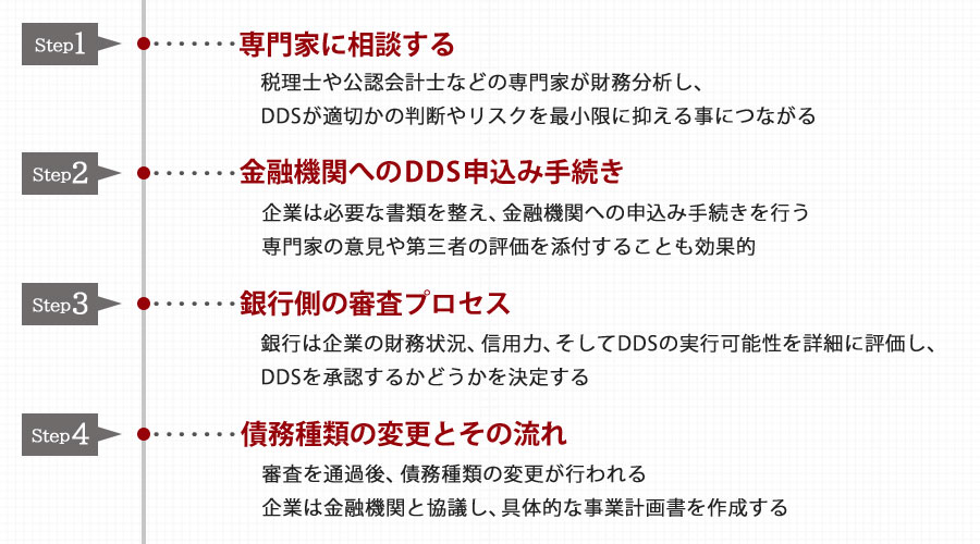 DDSを行うための手順