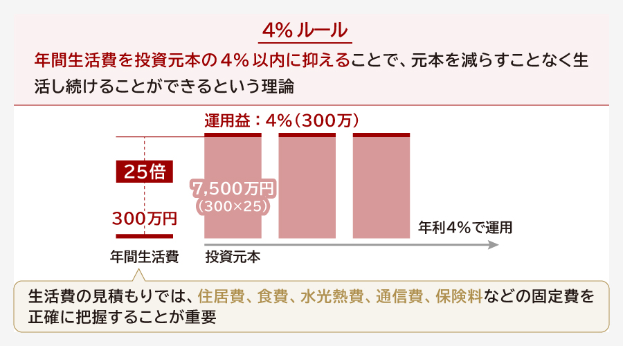 FIREするのに必要な資産
