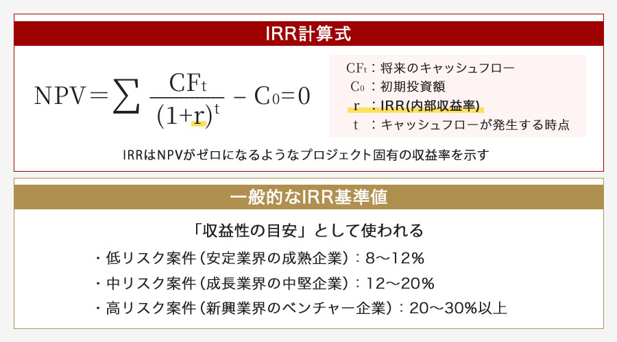 IRRの判断基準とハードルレート