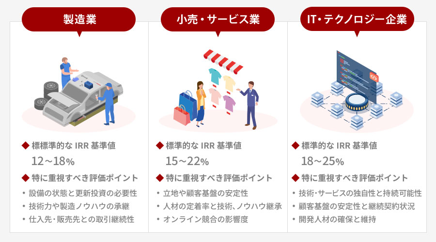業種別のIRR評価の目安と基準値
