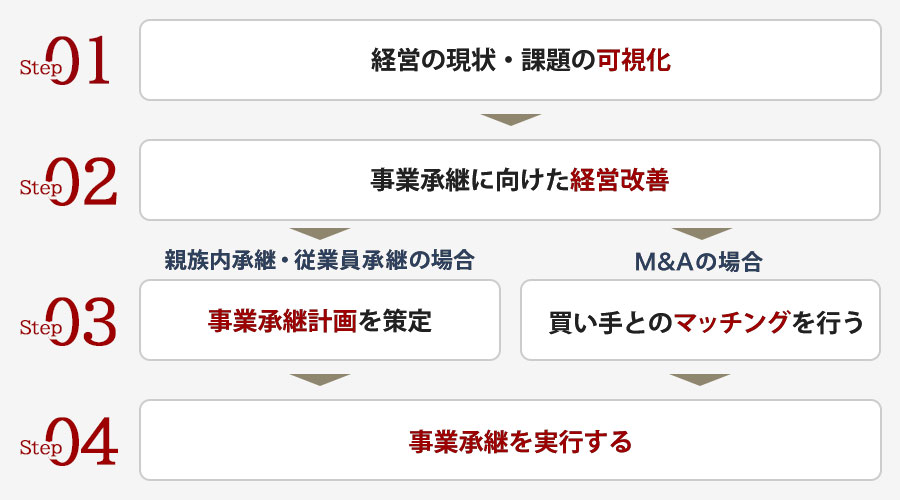 事業承継の進め方