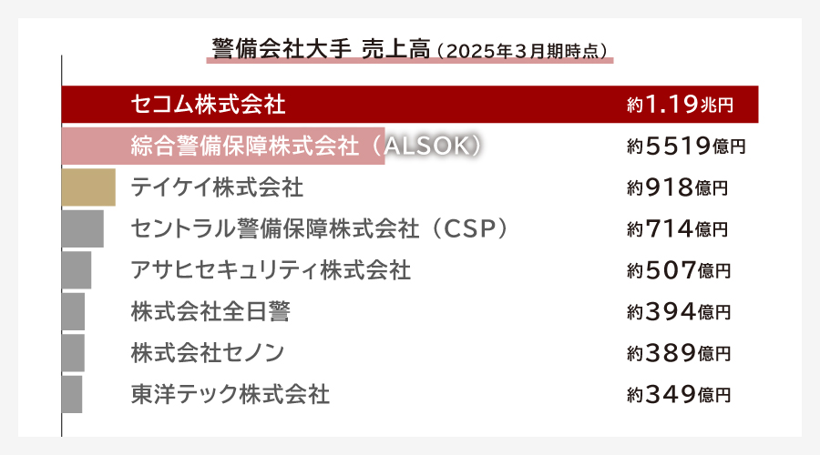 警備会社大手 売上高ランキング2025