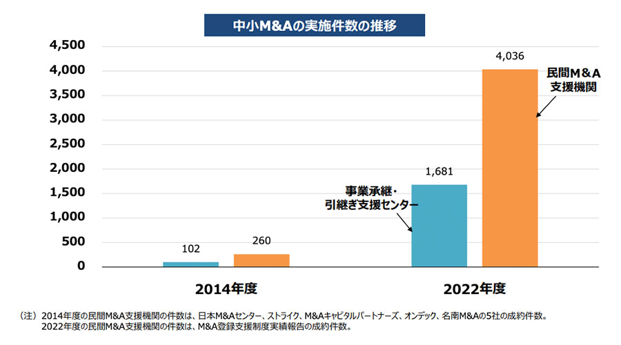 近年のM&A業界の動向
