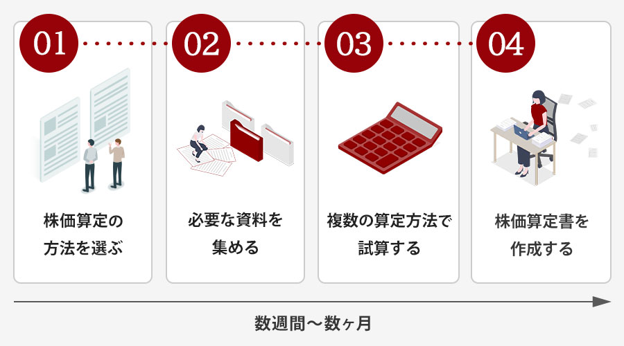 M&Aの株価算定の流れ・手順