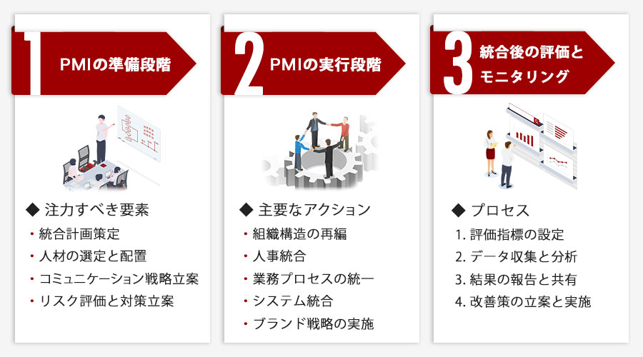 PMIのプロセスと具体的な手順
