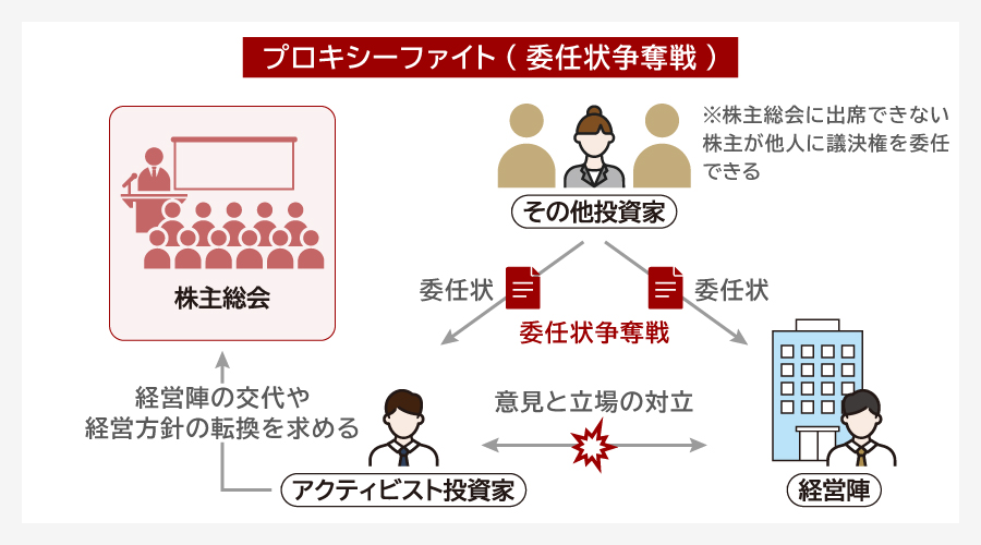 プロキシーファイトとは