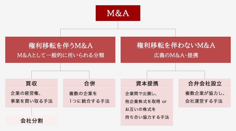 M&Aとは