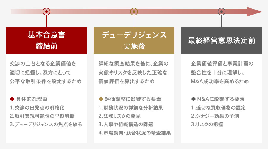 M&Aでバリュエーションを行うタイミング