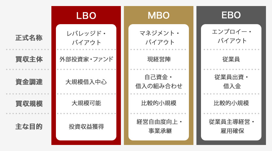 LBOと他のM&A手法の違い