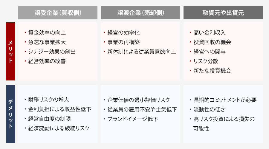 LBOのメリットとデメリット