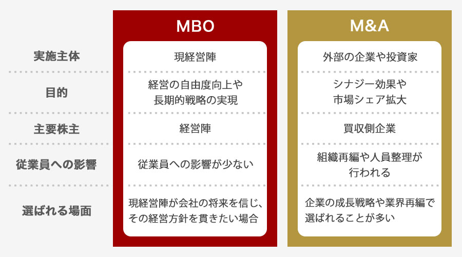 MBOとM&A・TOBの違い