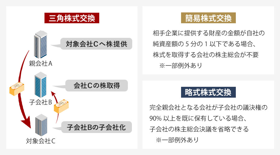 株式交換の種類