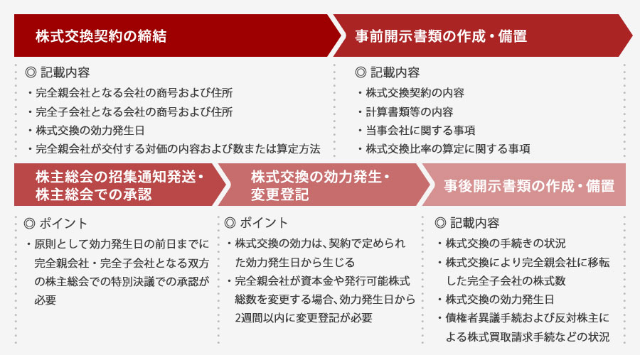 株式交換の手順