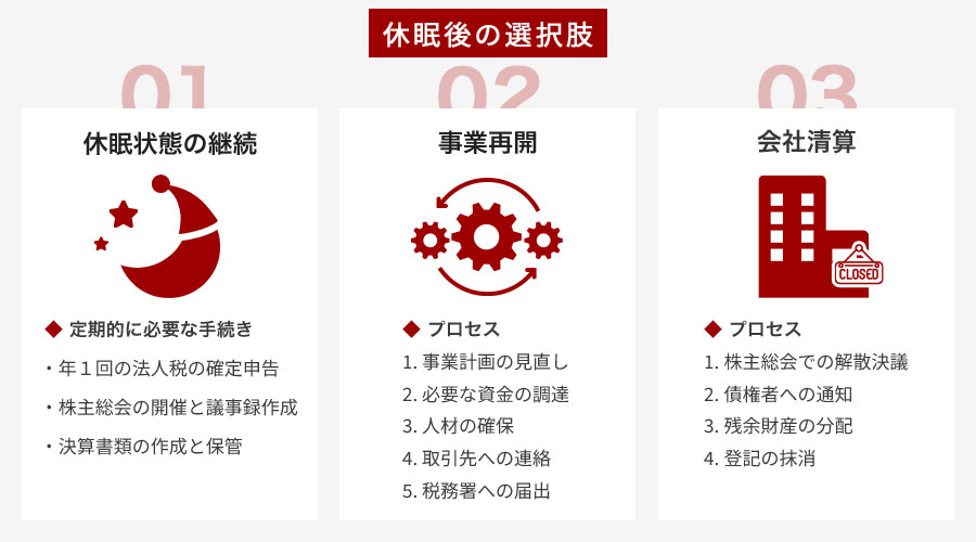 休眠と廃業の相違点