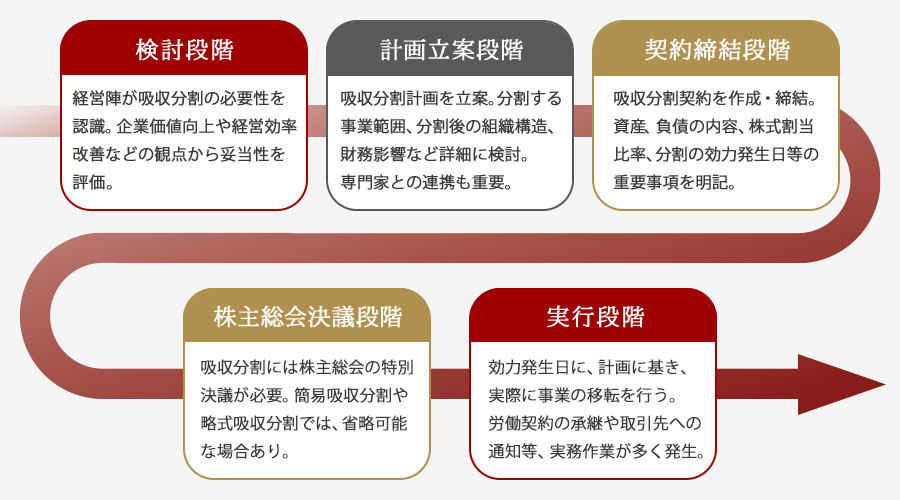 吸収分割の手続きとスケジュール