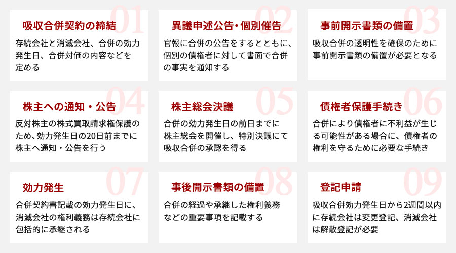吸収合併の手順