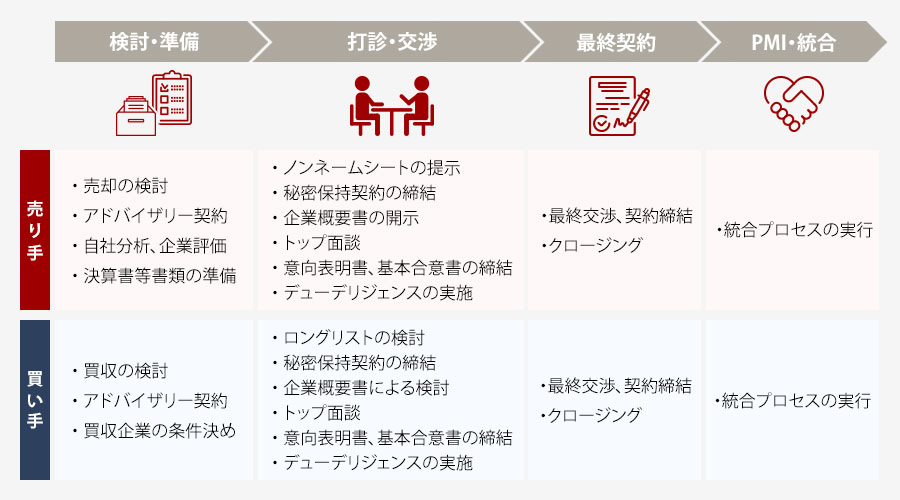 M&Aの流れと進め方：手順をステップごとに解説