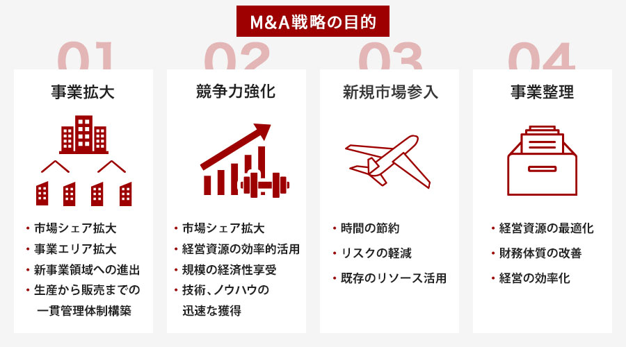 M&A戦略の目的 