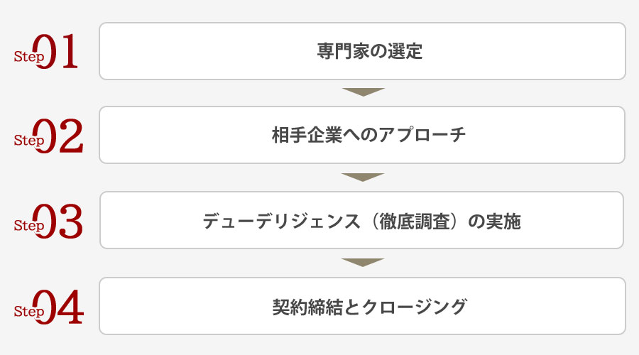 M&Aの実行プロセス 